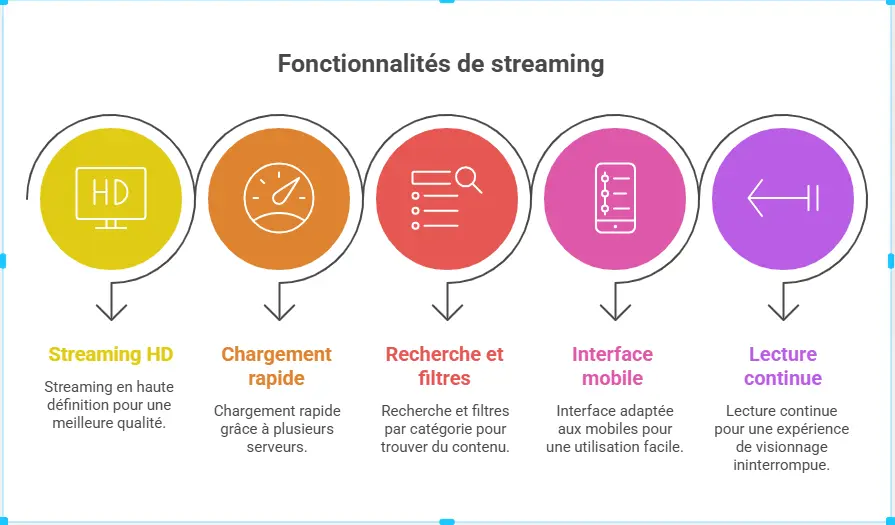 Infographie présentant le contenu de Senpai Stream : films et séries d'animation